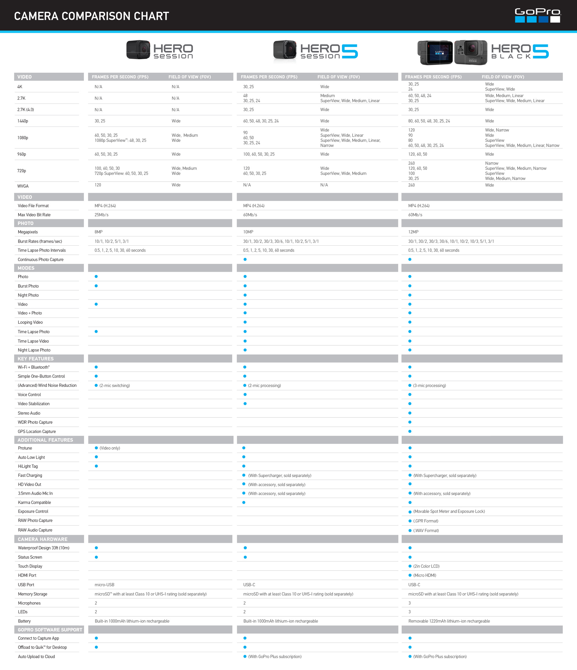 Gopro Sd Card Chart
